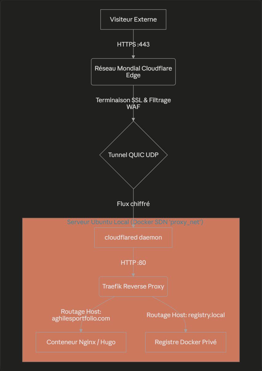 Schema